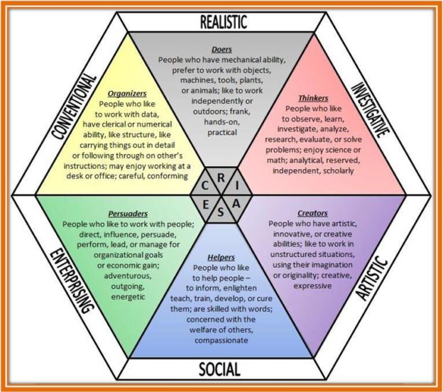 DMIT Test.....RIASEC Theory of Personality - DMIT Consultant